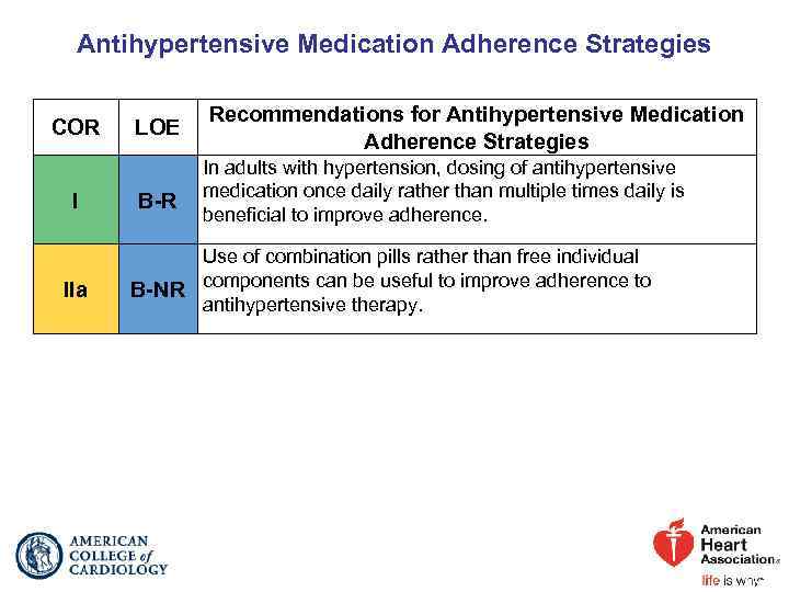 Antihypertensive Medication Adherence Strategies COR I IIa LOE Recommendations for Antihypertensive Medication Adherence Strategies