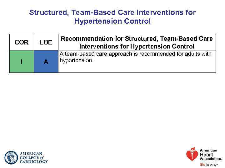 Structured, Team-Based Care Interventions for Hypertension Control COR I LOE A Recommendation for Structured,