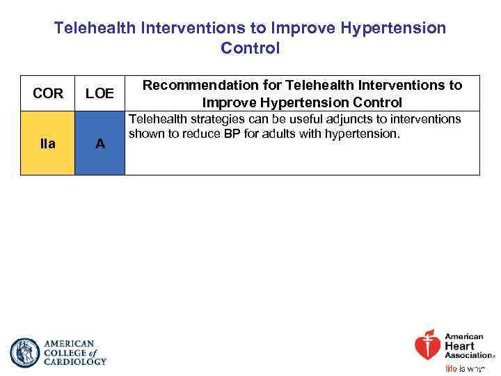 Telehealth Interventions to Improve Hypertension Control COR IIa LOE A Recommendation for Telehealth Interventions