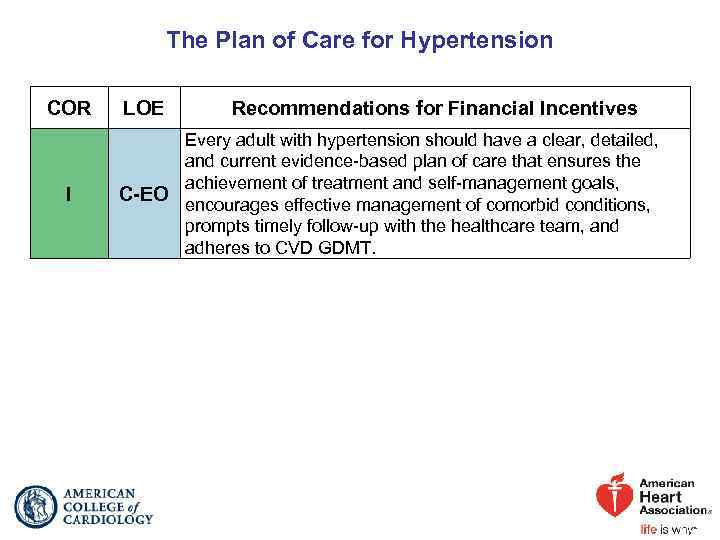 The Plan of Care for Hypertension COR I LOE Recommendations for Financial Incentives Every