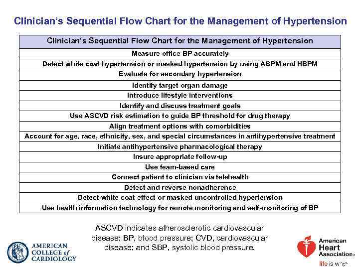 Clinician’s Sequential Flow Chart for the Management of Hypertension Measure office BP accurately Detect