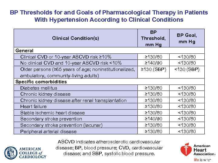 BP Thresholds for and Goals of Pharmacological Therapy in Patients With Hypertension According to