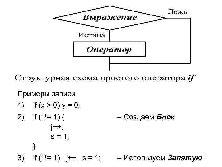 Примеры записи: 1) if (x > 0) y = 0; 2) if (i !=