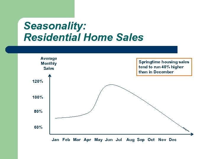 Seasonality: Residential Home Sales Average Monthly Sales Springtime housing sales tend to run 40%