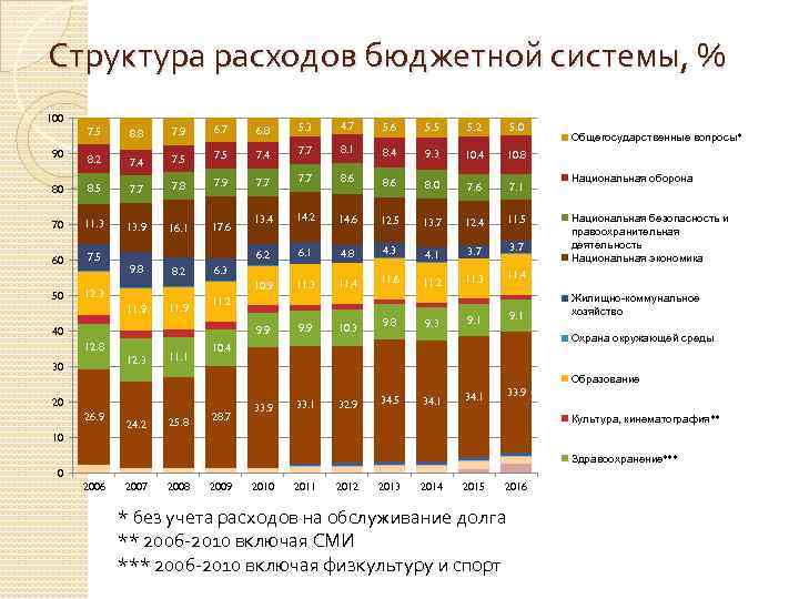 Структура расходов бюджетной системы, % 100 7. 5 8. 8 7. 9 6. 7