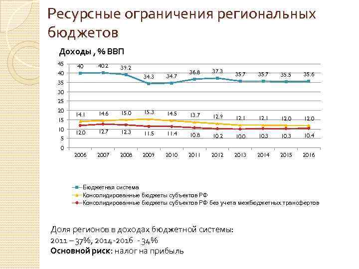 Ресурсные ограничения региональных бюджетов Доходы , % ВВП 45 40 40. 2 40 39.