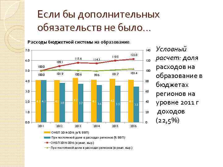 Если бы дополнительных обязательств не было… Расходы бюджетной системы на образование 7. 0 140