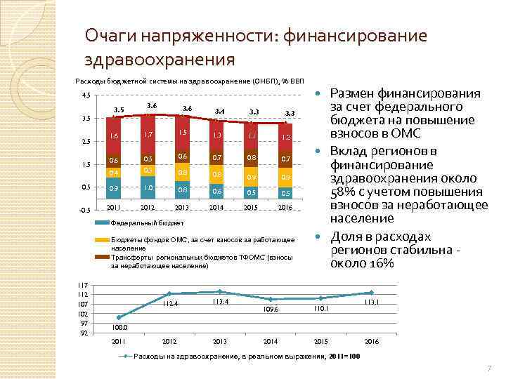 Очаги напряженности: финансирование здравоохранения Расходы бюджетной системы на здравоохранение (ОНБП), % ВВП 3. 5