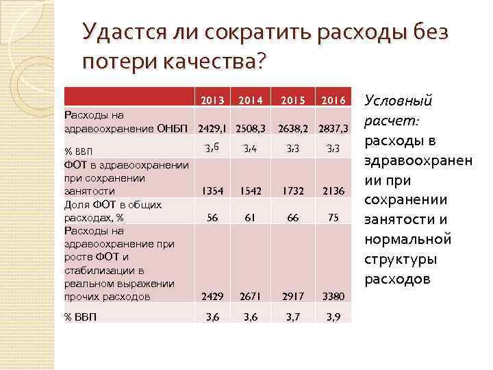 Удастся ли сократить расходы без потери качества? 2013 2014 Расходы на здравоохранение ОНБП 2429,