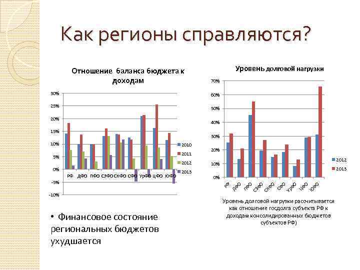 Как регионы справляются? Отношение баланса бюджета к доходам 30% Уровень долговой нагрузки 70% 60%