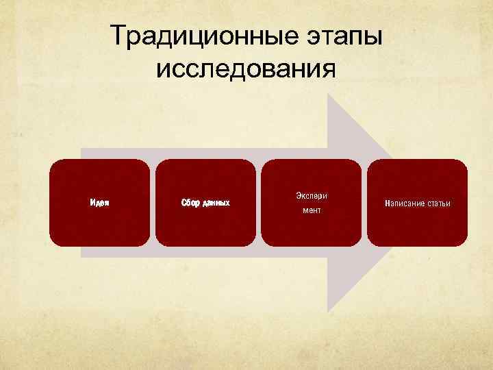 Традиционные этапы исследования Идея Сбор данных Экспери мент Написание статьи 