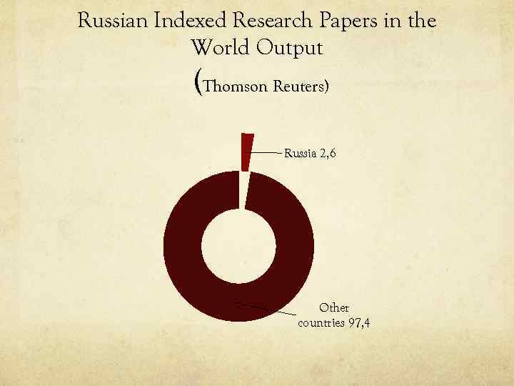 Russian Indexed Research Papers in the World Output (Thomson Reuters) Russia 2, 6 Other