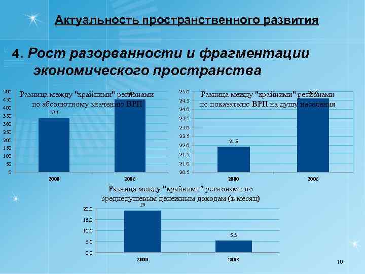 Актуальность пространственного развития 4. Рост разорванности и фрагментации экономического пространства 500 450 400 350