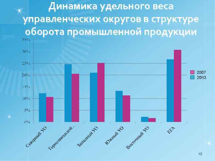 Динамика удельного веса управленческих округов в структуре оборота промышленной продукции 12 