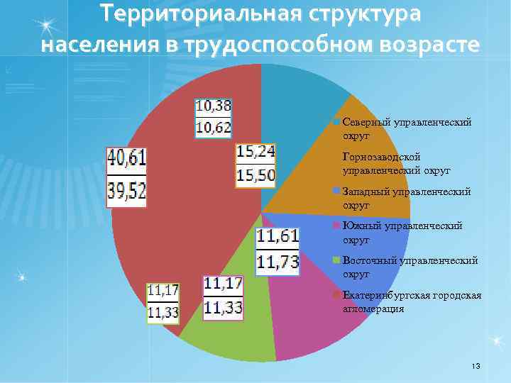 Территориальная структура населения в трудоспособном возрасте Северный управленческий округ Горнозаводской управленческий округ Западный управленческий