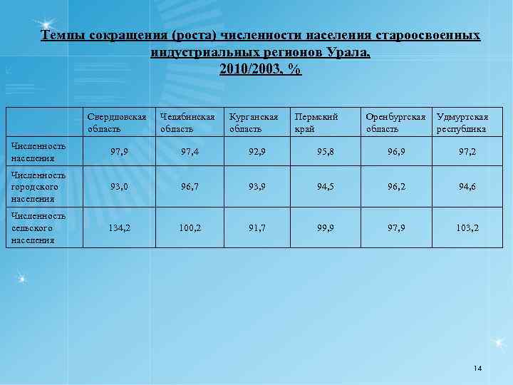 Темпы сокращения (роста) численности населения староосвоенных индустриальных регионов Урала, 2010/2003, % Свердловская область Челябинская