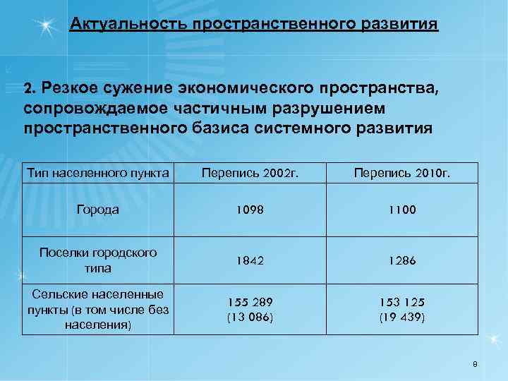 Актуальность пространственного развития 2. Резкое сужение экономического пространства, сопровождаемое частичным разрушением пространственного базиса системного