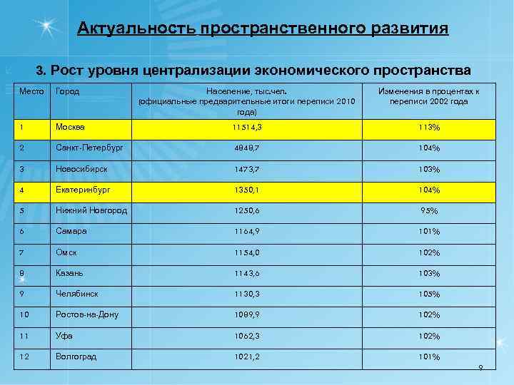 Актуальность пространственного развития 3. Рост уровня централизации экономического пространства Место Город Население, тыс. чел.