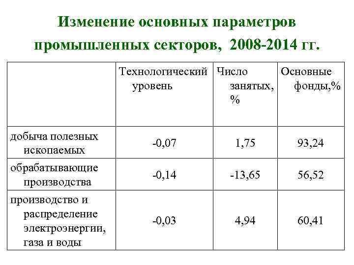 Изменение основных параметров промышленных секторов, 2008 -2014 гг. Технологический Число Основные уровень занятых, фонды,