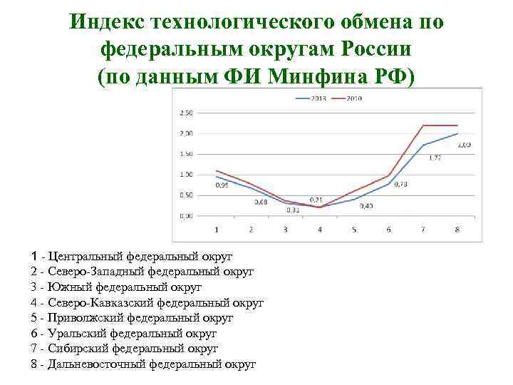 Индекс технологического обмена по федеральным округам России (по данным ФИ Минфина РФ) 1 -