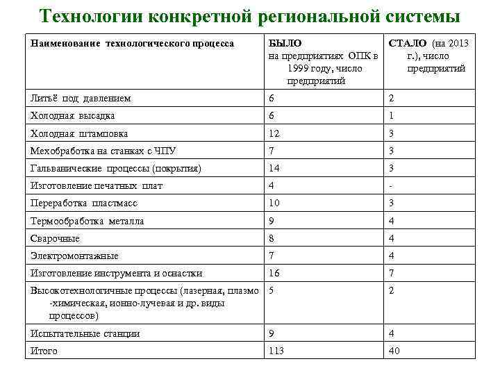 Технологии конкретной региональной системы Наименование технологического процесса БЫЛО на предприятиях ОПК в 1999 году,