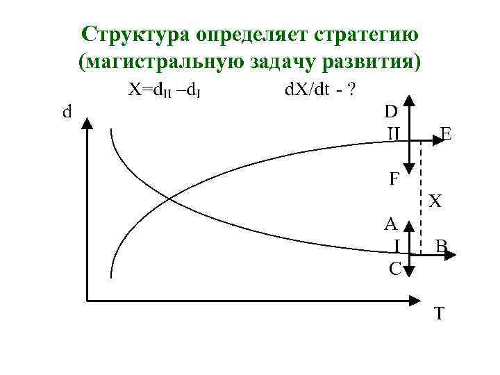 Структура определяет стратегию (магистральную задачу развития) 