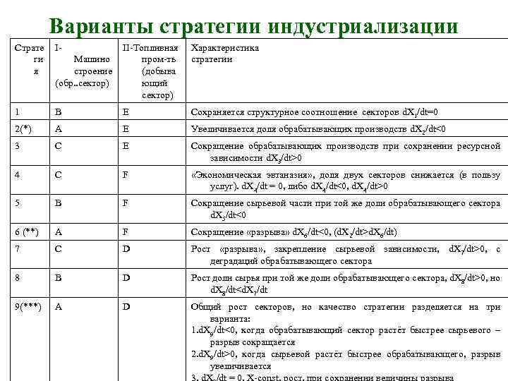 Варианты стратегии индустриализации Страте ги я IМашино строение (обр. . сектор) II-Топливная пром-ть (добыва