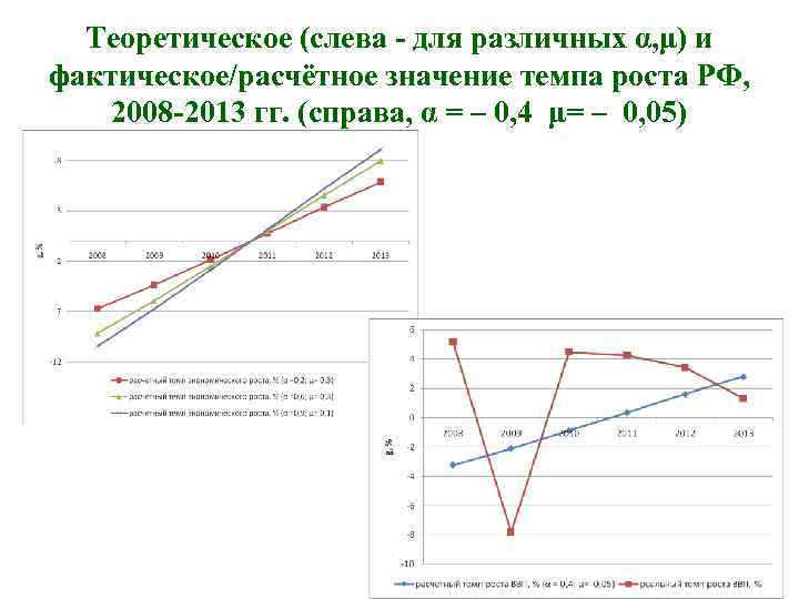 Теоретическое (слева - для различных α, μ) и фактическое/расчётное значение темпа роста РФ, 2008