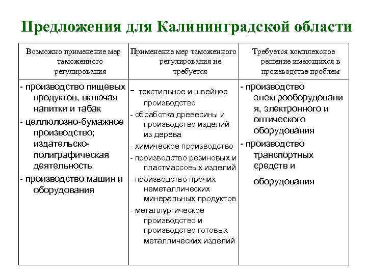 Предложения для Калининградской области Возможно применение мер таможенного регулирования - производство пищевых продуктов, включая