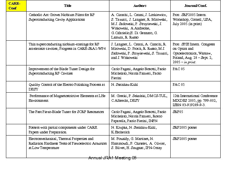 CAREConf Title Authors Journal/Conf. Cathodic Arc Grown Niobium Films for RF Superconducting Cavity Applications