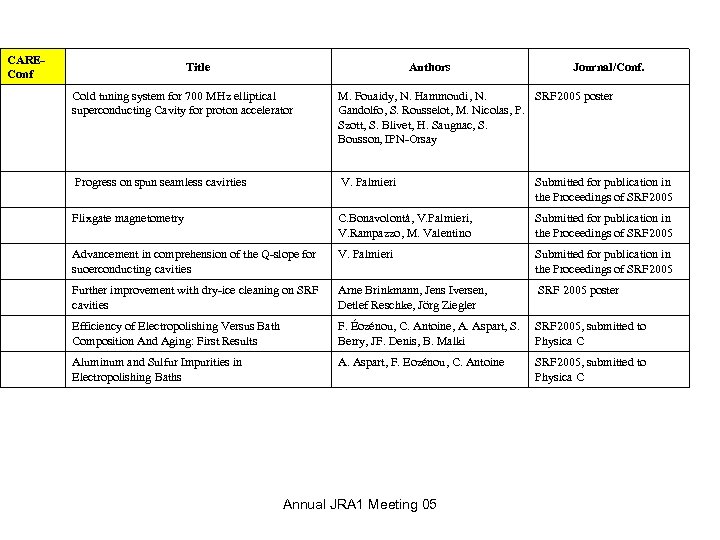 CAREConf Title Authors Journal/Conf. Cold tuning system for 700 MHz elliptical superconducting Cavity for