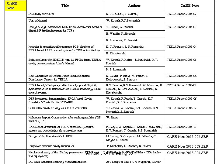 CARENote Title Authors SC Cavity SIMCON K. T. Pozniak, T. Czarski, User’s Manual W.