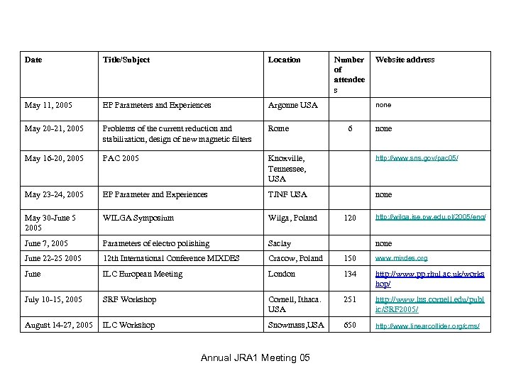 Date Title/Subject Location May 11, 2005 EP Parameters and Experiences Argonne USA none May