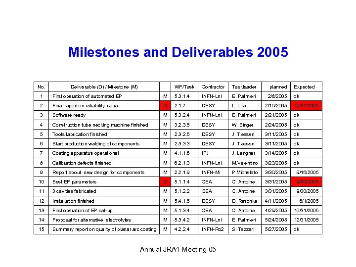 Milestones and Deliverables 2005 No. Deliverable (D) / Milestone (M) WP/Task Contractor Taskleader planned