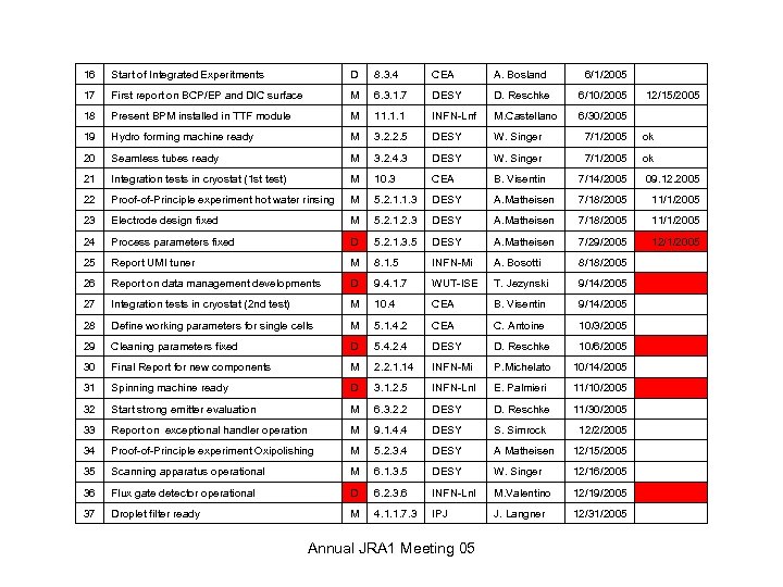 16 Start of Integrated Experitments D 8. 3. 4 CEA A. Bosland 6/1/2005 17