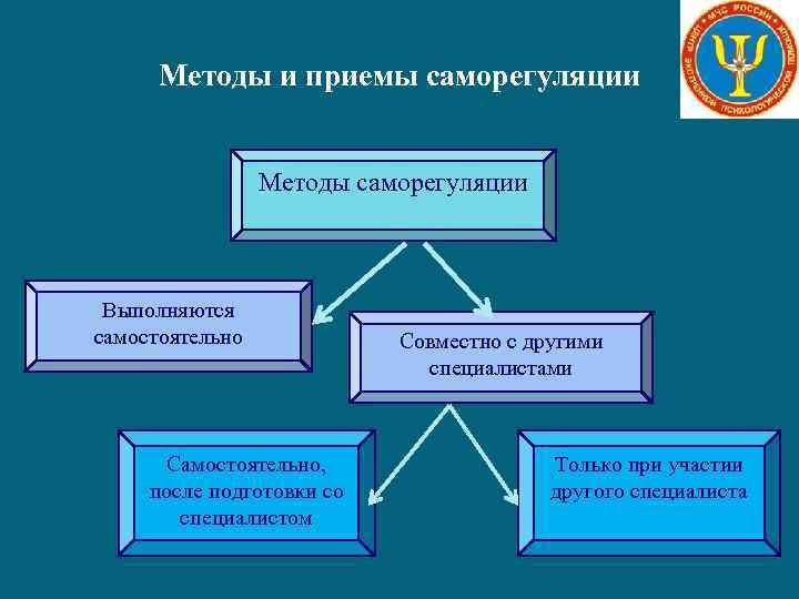 Методы и приемы саморегуляции Методы саморегуляции Выполняются самостоятельно Самостоятельно, после подготовки со специалистом Совместно