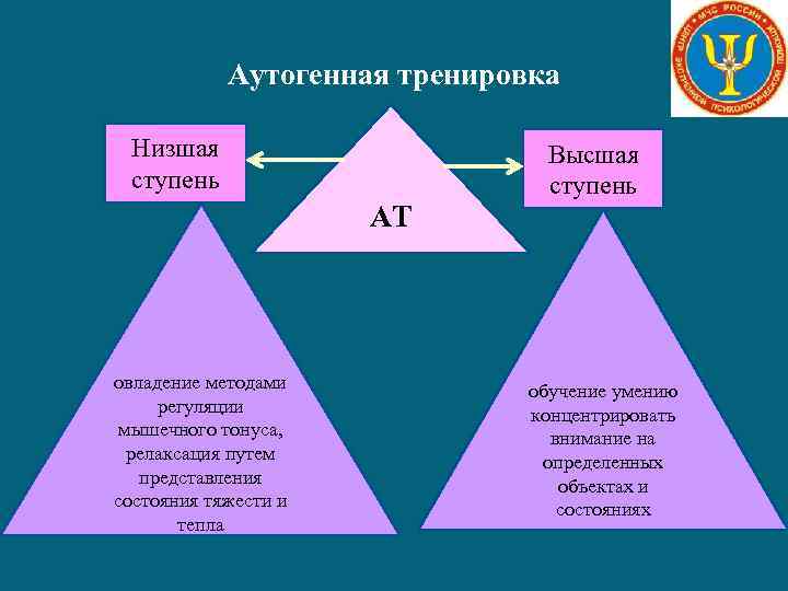 Аутогенная тренировка Низшая ступень АТ овладение методами регуляции мышечного тонуса, релаксация путем представления состояния