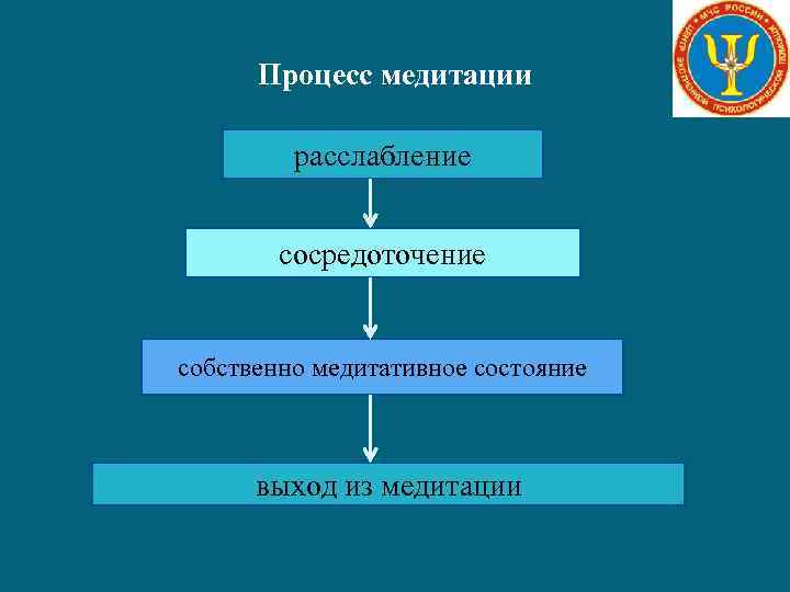 Процесс медитации расслабление сосредоточение собственно медитативное состояние выход из медитации 