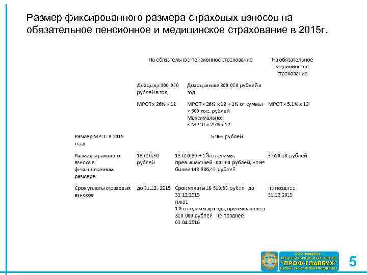 Размер фиксированного размера страховых взносов на обязательное пенсионное и медицинское страхование в 2015 г.