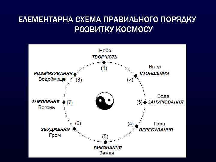 ЕЛЕМЕНТАРНА СХЕМА ПРАВИЛЬНОГО ПОРЯДКУ РОЗВИТКУ КОСМОСУ 