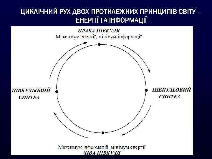 ЦИКЛІЧНИЙ РУХ ДВОХ ПРОТИЛЕЖНИХ ПРИНЦИПІВ СВІТУ – ЕНЕРГІЇ ТА ІНФОРМАЦІЇ 