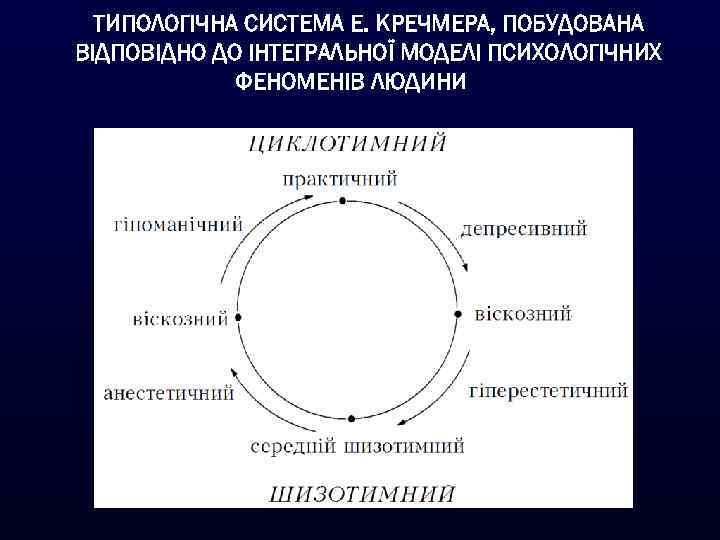 ТИПОЛОГІЧНА СИСТЕМА Е. КРЕЧМЕРА, ПОБУДОВАНА ВІДПОВІДНО ДО ІНТЕГРАЛЬНОЇ МОДЕЛІ ПСИХОЛОГІЧНИХ ФЕНОМЕНІВ ЛЮДИНИ 