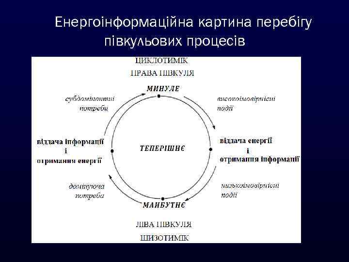 Енергоінформаційна картина перебігу півкульових процесів 