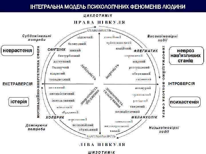 ІНТЕГРАЛЬНА МОДЕЛЬ ПСИХОЛОГІЧНИХ ФЕНОМЕНІВ ЛЮДИНИ 