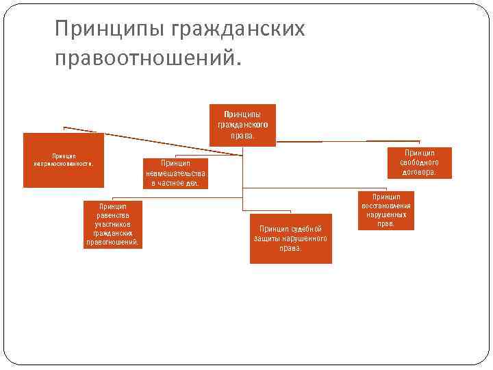 Принцип равенства участников гражданских правоотношений означает. Принципы гражданских правоотношений. Принцип равенства гражданских правоотношений. Принцип равенства участников гражданских правоотношений. Гражданские правоотношения основываются на принципе.