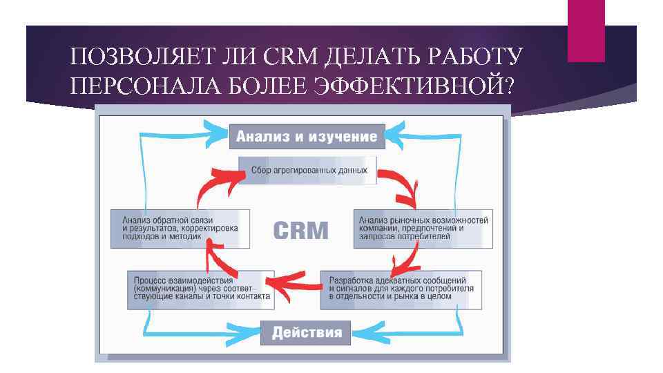 ПОЗВОЛЯЕТ ЛИ CRM ДЕЛАТЬ РАБОТУ ПЕРСОНАЛА БОЛЕЕ ЭФФЕКТИВНОЙ? 