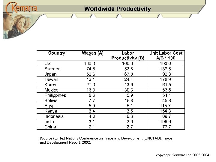 Worldwide Productivity (Source) United Nations Conference on Trade and Development (UNCTAD), Trade and Development