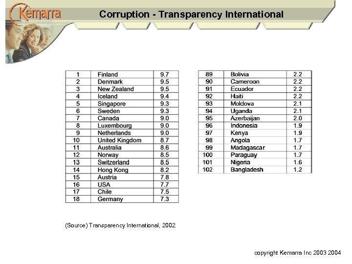 Corruption - Transparency International (Source) Transparency International, 2002. copyright Kemarra Inc 2003 2004 