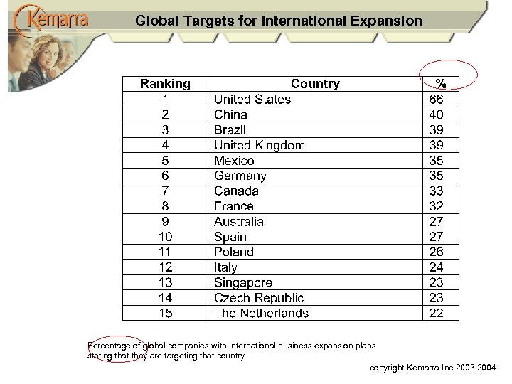 Global Targets for International Expansion Percentage of global companies with International business expansion plans