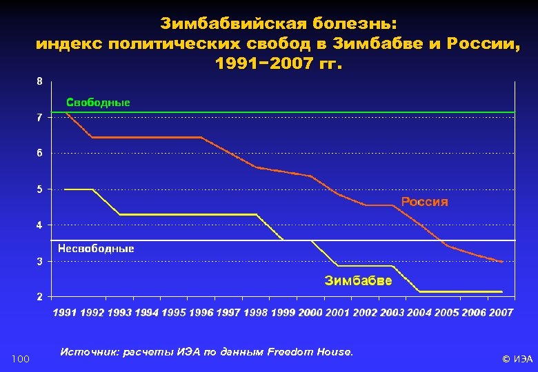 Зимбабвийская болезнь: индекс политических свобод в Зимбабве и России, 1991− 2007 гг. 100 Источник:
